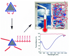 Graphical abstract: Efficient NIR light blockage with matrix embedded silver nanoprism thin films for energy saving window coating