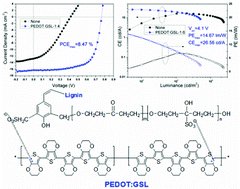 Graphical abstract: Unexpected fluorescent emission of graft sulfonated-acetone–formaldehyde lignin and its application as a dopant of PEDOT for high performance photovoltaic and light-emitting devices