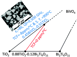 Graphical abstract: Novel temperature stable high-εr microwave dielectrics in the Bi2O3–TiO2–V2O5 system