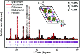 Graphical abstract: Novel zirconium silicate phosphor K2ZrSi2O7:Eu2+ for white light-emitting diodes and field emission displays