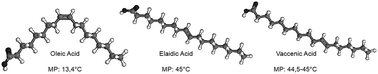 Graphical abstract: Trans fatty acid determination by capillary zone electrophoresis: the state of the art and applications