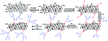 Graphical abstract: Amino-terminated hyper-branched polyamidoamine polymer grafted magnetic graphene oxide nanosheets as an efficient sorbent for the extraction of selective serotonin reuptake inhibitors from plasma samples