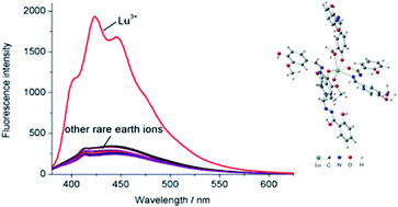 Graphical abstract: A highly selective Schiff base fluorescent chemosensor for Lu3+