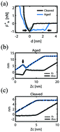 Graphical abstract: Dependence of surface aging on DNA topography investigated in attractive bimodal atomic force microscopy
