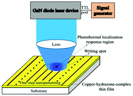 Graphical abstract: A study on one-step laser nanopatterning onto copper–hydrazone-complex thin films and its mechanism