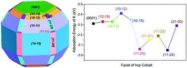 Graphical abstract: Potassium adsorption behavior on hcp cobalt as model systems for the Fischer–Tropsch synthesis: a density functional theory study