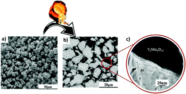 Graphical abstract: Thermal mismatch strain induced disorder of Y2Mo3O12 and its effect on thermal expansion of Y2Mo3O12/Al composites