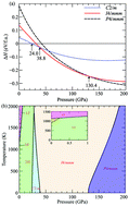 Graphical abstract: Unexpected coordination number and phase diagram of niobium diselenide under compression