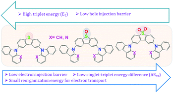 Graphical abstract: The role of sulfur oxidation in controlling the electronic properties of sulfur-containing host molecules for phosphorescent organic light-emitting diodes