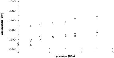 Graphical abstract: Interactions of ionic liquids and surfaces of graphene related nanoparticles under high pressures