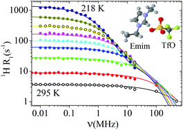 Graphical abstract: Molecular dynamics of 1-ethyl-3-methylimidazolium triflate ionic liquid studied by 1H and 19F nuclear magnetic resonances