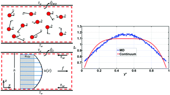 Graphical abstract: Temperature profiles and heat fluxes observed in molecular dynamics simulations of force-driven liquid flows
