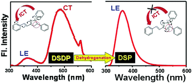 Graphical abstract: Dehydrogenation induced inhibition of intramolecular charge transfer in substituted pyrazoline analogues