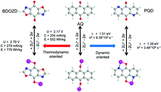 Graphical abstract: A density functional theory study on the thermodynamic and dynamic properties of anthraquinone analogue cathode materials for rechargeable lithium ion batteries