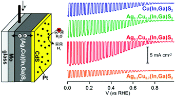Graphical abstract: Photoelectrochemical water reduction over wide gap (Ag,Cu)(In,Ga)S2 thin film photocathodes