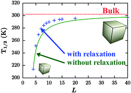 Graphical abstract: Investigation of surface energies in spin crossover nanomaterials: the role of surface relaxations