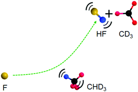 Graphical abstract: CH stretching excitation promotes its cleavage in the F + CHD3(ν1 = 1) → HF + CD3 reaction at low collision energies