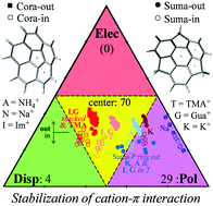 Graphical abstract: A theoretical study of complexes formed between cations and curved aromatic systems: electrostatics does not always control cation–π interaction