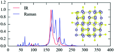 Graphical abstract: Lattice dynamics of the tin sulphides SnS2, SnS and Sn2S3: vibrational spectra and thermal transport