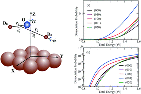 Graphical abstract: An approximate full-dimensional quantum dynamics study of the mode specificity in the dissociative chemisorption of D2O on rigid Cu(111)
