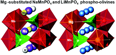 Graphical abstract: Crystal chemistry of Mg substitution in NaMnPO4 olivine: concentration limit and cation distribution