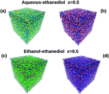 Graphical abstract: Lifshitz phase: the microscopic structure of aqueous and ethanol mixtures of 1,n-diols