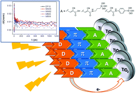 Graphical abstract: Photoinduced excitation and charge transfer processes of organic dyes with siloxane anchoring groups: a combined spectroscopic and computational study