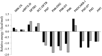 Graphical abstract: Approximate quantum chemical methods for modelling carbohydrate conformation and aromatic interactions: β-cyclodextrin and its adsorption on a single-layer graphene sheet
