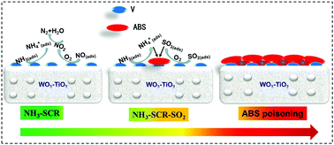 Graphical abstract: The mechanism of ammonium bisulfate formation and decomposition over V/WTi catalysts for NH3-selective catalytic reduction at various temperatures