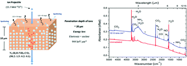 Graphical abstract: Radiolysis of N2-rich astrophysical ice by swift oxygen ions: implication for space weathering of outer solar system bodies