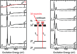 Graphical abstract: L-edge sum rule analysis on 3d transition metal sites: from d10 to d0 and towards application to extremely dilute metallo-enzymes
