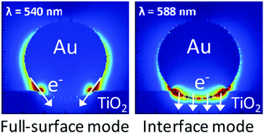 Graphical abstract: Effects of particle size and annealing on plasmon-induced charge separation at self-assembled gold nanoparticle arrays