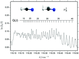 Graphical abstract: High-resolution synchrotron terahertz investigation of the large-amplitude hydrogen bond librational band of (HCN)2