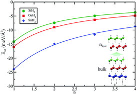 Graphical abstract: Electronic and optical properties of hydrogenated group-IV multilayer materials