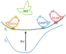 Graphical abstract: The Bethe–Salpeter equation in chemistry: relations with TD-DFT, applications and challenges