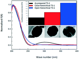 Graphical abstract: Inter-connected and open pore hierarchical TS-1 with controlled framework titanium for catalytic cyclohexene epoxidation