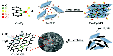 Graphical abstract: Space-confined synthesis of multilayer Cu–N-doped graphene nanosheets for efficient oxygen electroreduction
