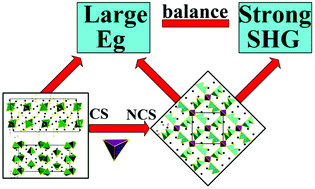 Graphical abstract: Syntheses and characterization of three new sulfides with large band gaps: acentric Ba4Ga4SnS12, centric Ba12Sn4S23 and Ba7Sn3S13