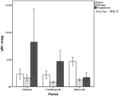 Graphical abstract: Concentrations of estrogen and progesterone in breast milk and their relationship with the mother's diet