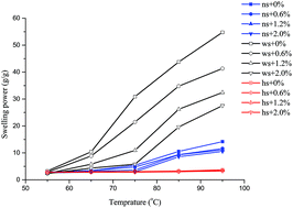 Graphical abstract: The effect of salt concentration on swelling power, rheological properties and saltiness perception of waxy, normal and high amylose maize starch
