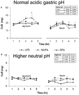 Graphical abstract: The influence of dietary fat and intestinal pH on calcium bioaccessibility: an in vitro study