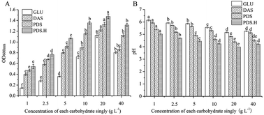 Graphical abstract: Prebiotic effects of resistant starch from purple yam (Dioscorea alata L.) on the tolerance and proliferation ability of Bifidobacterium adolescentis in vitro