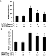 Graphical abstract: Casein glycomacropeptide hydrolysates inhibit PGE2 production and COX2 expression in LPS-stimulated RAW 264.7 macrophage cells via Akt mediated NF-κB and MAPK pathways