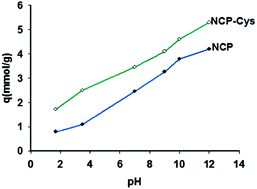 Graphical abstract: Synergistic effects of ion exchange and complexation processes in cysteine-modified clinoptilolite nanoparticles for removal of Cu(ii) from aqueous solutions in batch and continuous flow systems