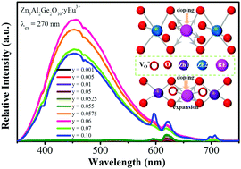 Graphical abstract: Using rare earth ions to improve the luminescence properties of the defect-related luminescent material Zn3Al2Ge2O10
