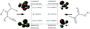 Graphical abstract: Theoretical guidance for experimental research of the dicyandiamide and methacrylic acid molecular imprinted polymer