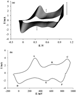 Graphical abstract: Increase in chloride retention using anion exchange membranes electrochemically impregnated with polyaniline/sodium polystyrene sulfonate composite deposits