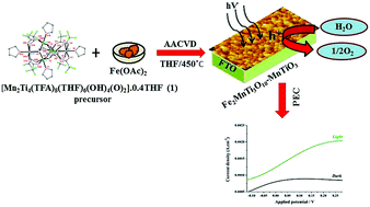 Graphical abstract: Iron–manganese–titanium (1 : 1 : 2) oxide composite thin films for improved photocurrent efficiency