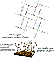 Graphical abstract: Covalent immobilization of dysprosium-based metal–organic chains on silicon-based polymer brush surfaces