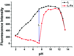 Graphical abstract: A new fluorescent sensor containing glutamic acid for Fe3+ and its resulting complex as a secondary sensor for PPi in purely aqueous solution